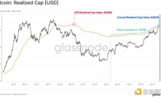 Glassnode：投資者風險偏好增強 投機跡象愈發明顯