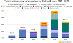 Chainalysis加密貨幣犯罪趨勢：詐騙和被盜資金減少 勒索軟件和暗網(wǎng)市場活動增長