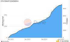 以太坊供應動態一覽：ETH質押、Gas使用情況、交易所余額