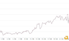 比特幣漲至兩年高點 衍生品交易商還押注上漲嗎？