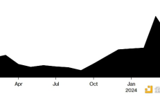 Bloomberg：加密貨幣交易所交易量七個月來首次下跌
