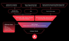 不追AI、不買Meme 聰明錢在Avalanche C鏈上穩(wěn)穩(wěn)賺錢