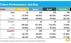 研究：幣安、OKX等五大交易所前三季度上幣表現