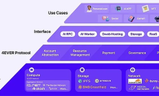 4EVERLAND：重構 Web3 基礎設施新范式