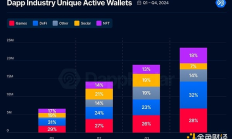 Dapp行業研報：有哪些值得關注的賽道和項目？