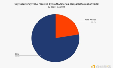 Chainalysis：機構入場和比特幣ETP共推加密貨幣在北美成為主流
