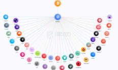 Restaking敘事火熱， 一覽EVM生態(tài)再質(zhì)押項目