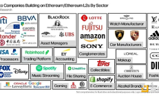 Galaxy：大公司正在以太坊上構(gòu)建什么？