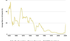 Binance研報：關稅升級對加密市場的影響分析