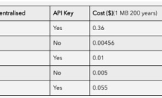 Outlier Ventures：如何用Arweave去中心化托管網站前端
