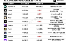 鏈上永續合約賽道大爆發 現在還能沖哪個？一文看懂前十Perp DEX