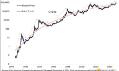 Grayscale：7個指標看本輪牛市走到哪一步了