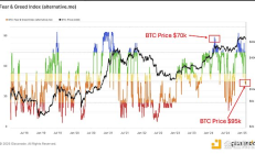 鏈上數(shù)據(jù)釋放見頂信號了嗎？