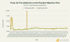 Solana上的Meme幣：飽和式供給和有限流動性