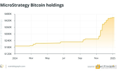 微策略的比特幣債務循環：天才之舉還是冒險的賭博？
