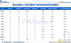 如何挖掘潛在“金狗”？多角度解析12個熱門MEME的市場表現與崛起邏輯