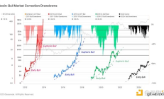 特朗普貿(mào)易戰(zhàn)會提前終結(jié)比特幣牛市嗎？
