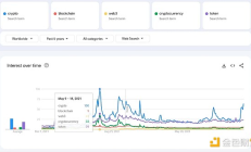 從Google趨勢(shì)看散戶(hù)投資者都在關(guān)注什么加密關(guān)鍵詞？