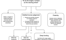 Vitalik新文：未來治理新范式“AI引擎+人類方向盤”