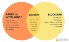 Bankless：盤點加密貨幣領域最熱門的人工智能機會