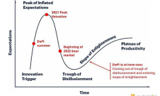 DeFi復興：DeFi正走出幻滅低谷 未來2年DeFi市值占比將增長到10%