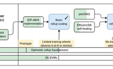 Vitalik：The Surge階段以太坊協議應該怎么發展