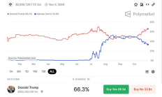 金色觀察 | 比特幣重返71000美元 美國大選前后加密市場會如何走