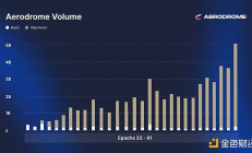 DeFiance Capital：DeFi復(fù)興 我們?yōu)楹慰春肂ase鏈DEX龍頭Aerodrome