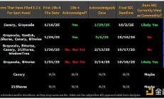 彭博分析師：今年萊特幣ETF獲批的可能性是90%