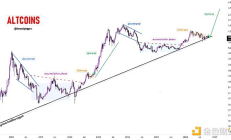 “山寨幣季”將至嗎？有哪些值得關注的信號？