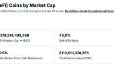 金色Web3.0日?qǐng)?bào) | Tether市值突破1450億美元