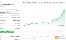 BTC大幅反彈重回93000美元： 有哪些利好 未來行情怎么走？