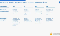 Variant合伙人：加密隱私解決方案和代表性項目全覽