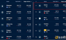 是什么支撐了Solana價格一路飆升？