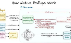 解讀下一代以太坊 L2（III）：原生 Rollups