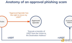 Chainalysis：2023年定向批準(zhǔn)網(wǎng)絡(luò)釣魚詐騙疑似被盜至少3.74億美元
