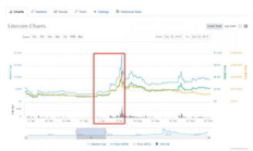 2015年萊特幣價格