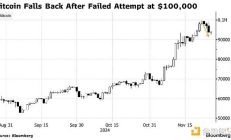 10萬美元的比特幣 無人可擋的FOMO