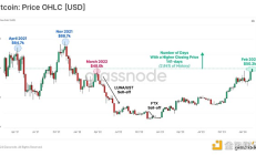 Glassnode：長期比特幣投資者的盈利情況如何？