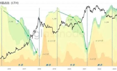 鏈上數據：用時間戳和價格戳判斷大周期頂部
