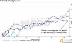 比特幣是否打破四年周期？