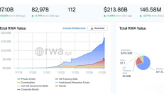 FMG市場觀察：黃金概念RWA值得關注 AI板塊回調(diào)明顯