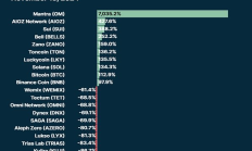 2024 年各 Layer1 公鏈表現如何？
