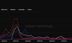 以太坊與 Solana 經濟價值對比：MEV 收入比例差異顯著 以太坊整體領先