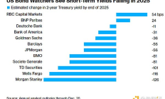 華爾街“認(rèn)同”美聯(lián)儲：預(yù)測2年期美債收益率明年將下降50個基點