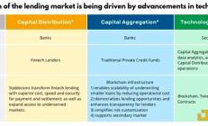 為什么說穩定幣可以幫助修復當前的借貸市場？