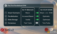 Bankless：Sei 如何運行？為什么并行執行很重要？