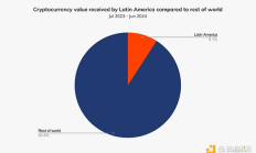 Chainalysis：拉美地區(qū)經(jīng)濟動蕩助推穩(wěn)定幣崛起