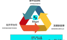 Bitget交易所正在采用三位一體的戰(zhàn)略打法