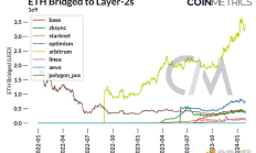詳解以太坊Dencun升級細節